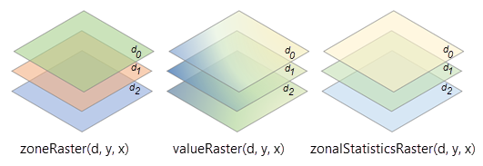 Multidimensional zone and value rasters with the same dimensions Multidimensional zone and value rasters with the same dimensions